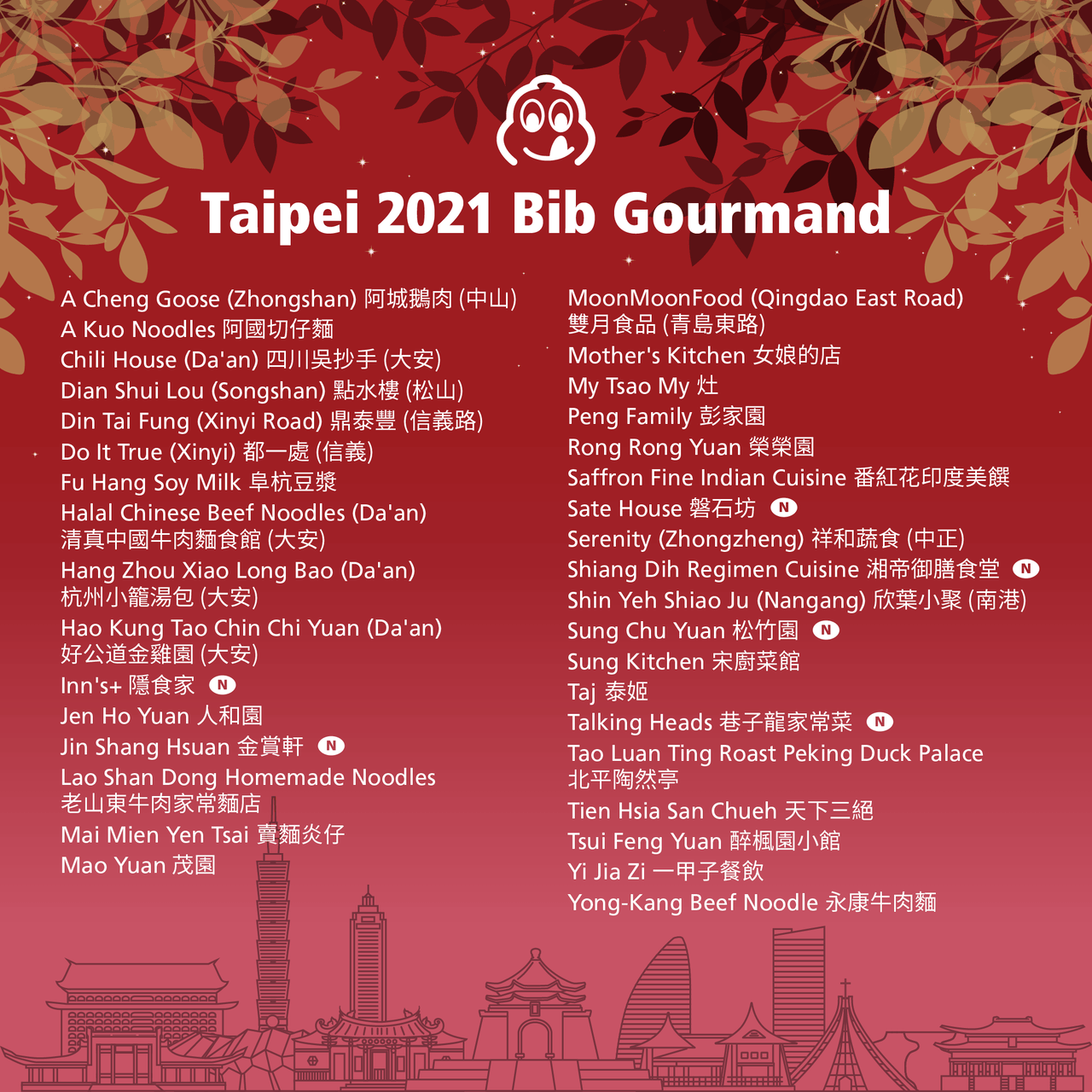 【食事新聞】《臺北臺中米其林指南 2021》必比登推介名單公布！19間新入選店家 頒獎儀式將於8月25日舉辦